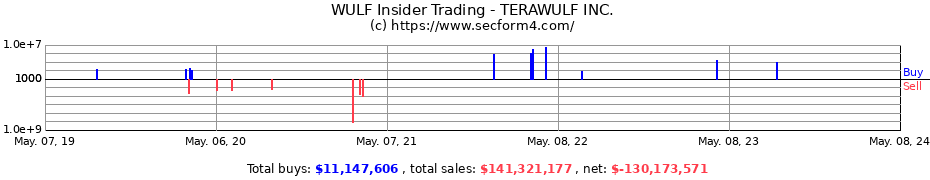 Insider Trading Transactions for TERAWULF Inc