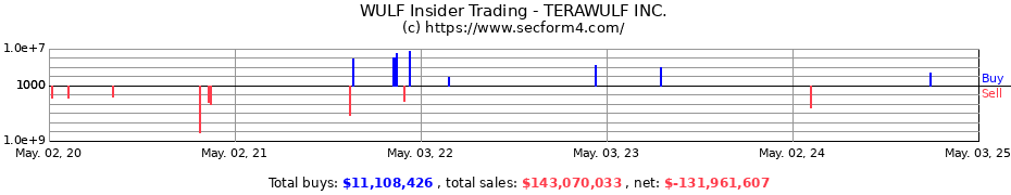 Insider Trading Transactions for TERAWULF INC.