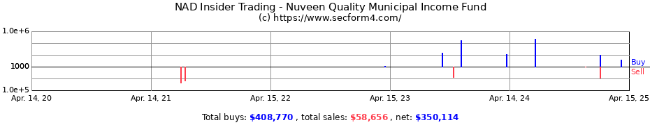 Insider Trading Transactions for Nuveen Quality Municipal Income Fund