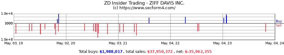 Insider Trading Transactions for ZIFF DAVIS Inc