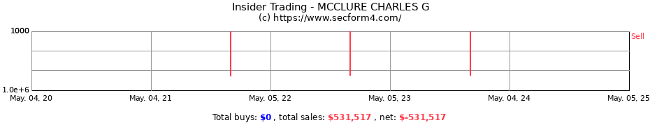 Insider Trading Transactions for MCCLURE CHARLES G