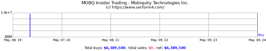 Insider Trading Transactions for Mobiquity Technologies, Inc.