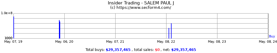 Insider Trading Transactions for SALEM PAUL J