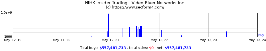 Insider Trading Transactions for Video River Networks Inc.