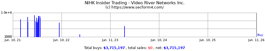 Insider Trading Transactions for Video River Networks Inc.