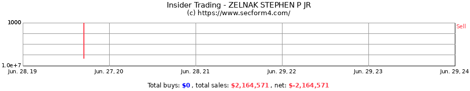 Insider Trading Transactions for ZELNAK STEPHEN P JR