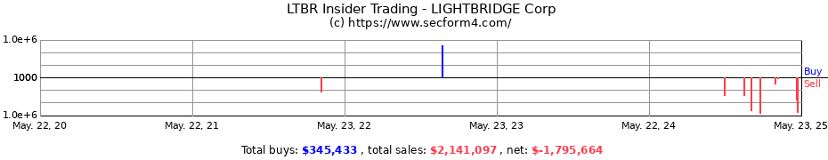 Insider Trading Transactions for LIGHTBRIDGE Corp