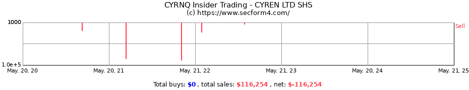 Insider Trading Transactions for CYREN Ltd.