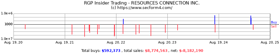 Insider Trading Transactions for RESOURCES CONNECTION INC.