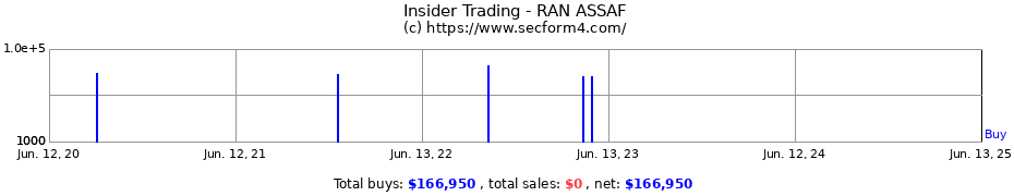 Insider Trading Transactions for RAN ASSAF