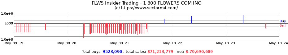Insider Trading Transactions for 1 800 FLOWERS COM INC
