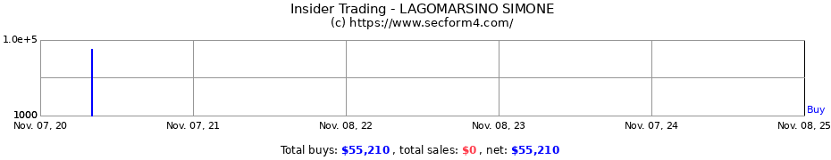 Insider Trading Transactions for LAGOMARSINO SIMONE