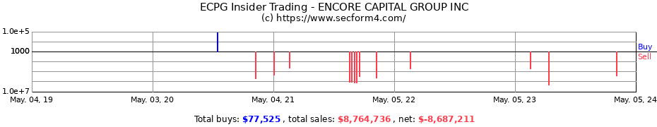 Insider Trading Transactions for Encore Capital Group, Inc.