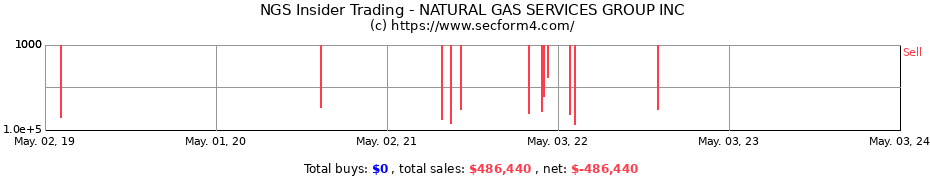Insider Trading Transactions for NATURAL GAS SERVICES GROUP