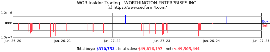 Insider Trading Transactions for WORTHINGTON ENTERPRISES INC.