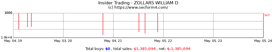 Insider Trading Transactions for ZOLLARS WILLIAM D