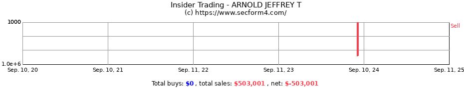 Insider Trading Transactions for ARNOLD JEFFREY T