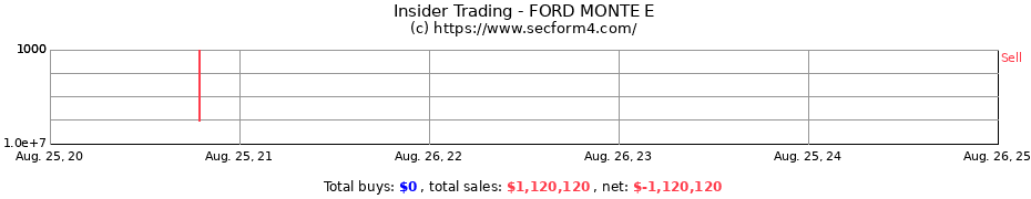 Insider Trading Transactions for FORD MONTE E