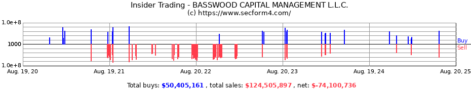 Insider Trading Transactions for BASSWOOD CAPITAL MANAGEMENT L.L.C.