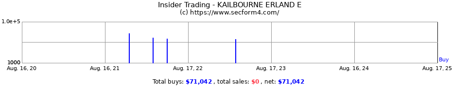 Insider Trading Transactions for KAILBOURNE ERLAND E