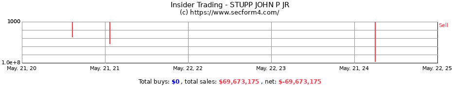 Insider Trading Transactions for STUPP JOHN P JR