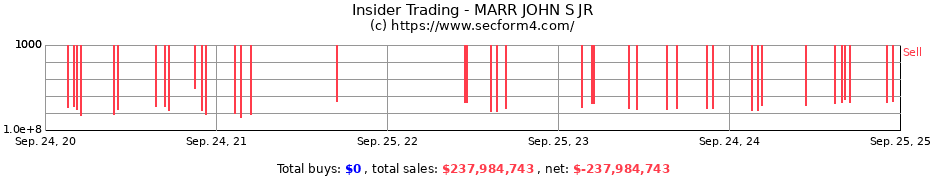 Insider Trading Transactions for MARR JOHN S JR