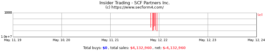 Insider Trading Transactions for SCF Partners Inc.