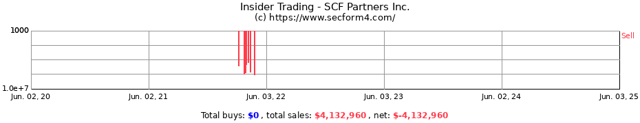 Insider Trading Transactions for SCF Partners Inc.