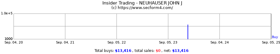 Insider Trading Transactions for NEUHAUSER JOHN J