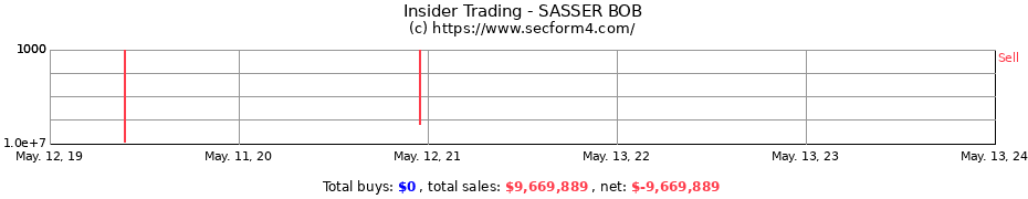 Insider Trading Transactions for SASSER BOB