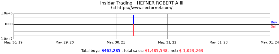 Insider Trading Transactions for HEFNER ROBERT A III