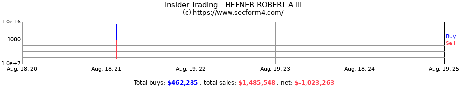 Insider Trading Transactions for HEFNER ROBERT A III