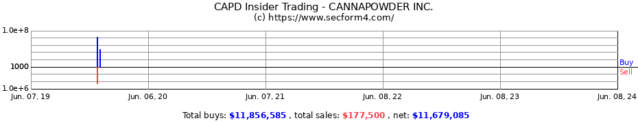 Insider Trading Transactions for CANNAPOWDER INC.