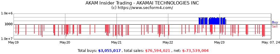 Insider Trading Transactions for Akamai Technologies, Inc.