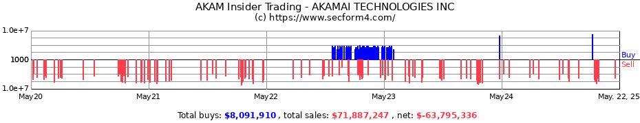 Insider Trading Transactions for AKAMAI TECHNOLOGIES INC