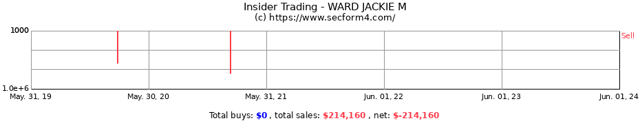 Insider Trading Transactions for WARD JACKIE M