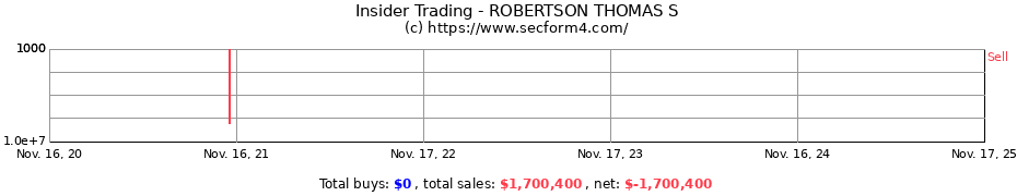 Insider Trading Transactions for ROBERTSON THOMAS S
