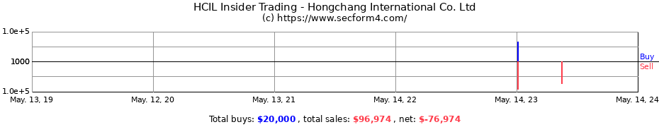 Insider Trading Transactions for Hongchang International Co. Ltd