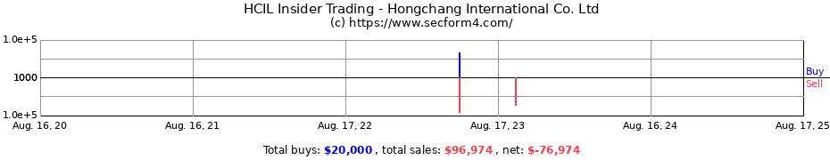 Insider Trading Transactions for Hongchang International Co. Ltd