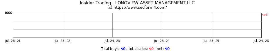 Insider Trading Transactions for LONGVIEW ASSET MANAGEMENT LLC