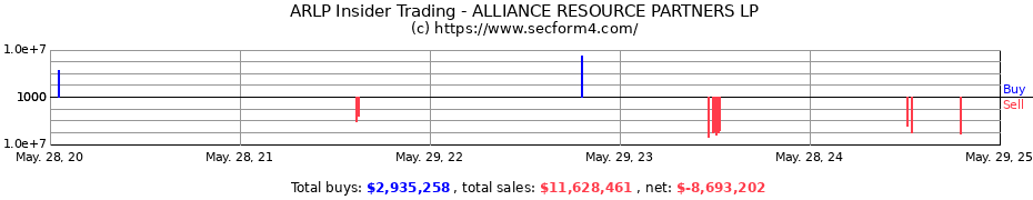 Insider Trading Transactions for ALLIANCE RESOURCE PARTNERS LP