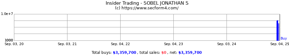 Insider Trading Transactions for SOBEL JONATHAN S