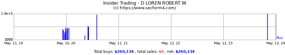 Insider Trading Transactions for D LOREN ROBERT W