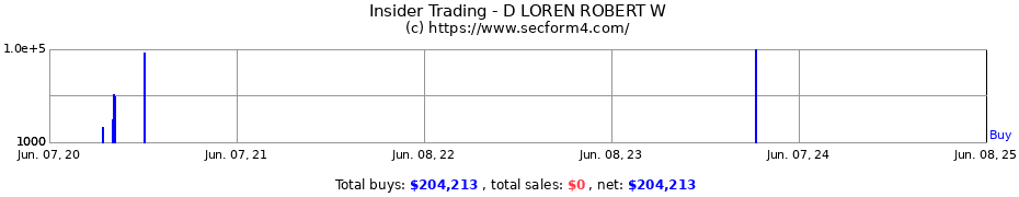 Insider Trading Transactions for D LOREN ROBERT W