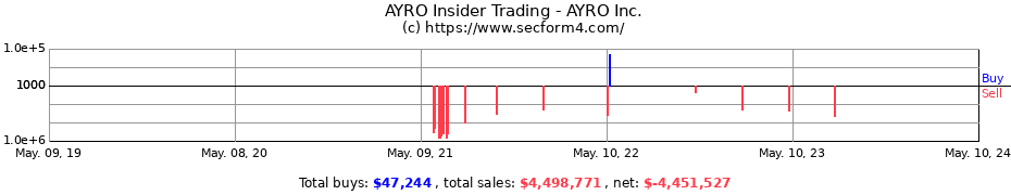 Insider Trading Transactions for AYRO Inc.