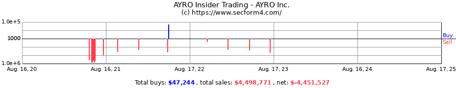 Insider Trading Transactions for AYRO Inc.