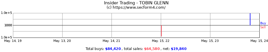 Insider Trading Transactions for TOBIN GLENN