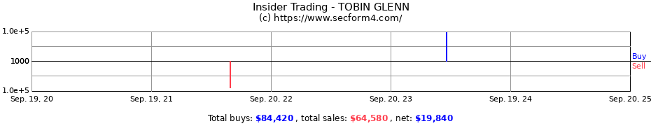 Insider Trading Transactions for TOBIN GLENN