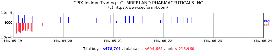 Insider Trading Transactions for CUMBERLAND PHARMACEUTICALS INC