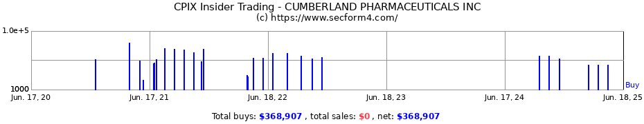 Insider Trading Transactions for CUMBERLAND PHARMACEUTICALS INC